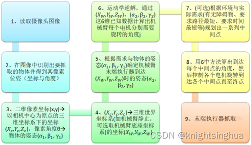 视觉机械臂自主抓取全流程推导（强烈推荐）