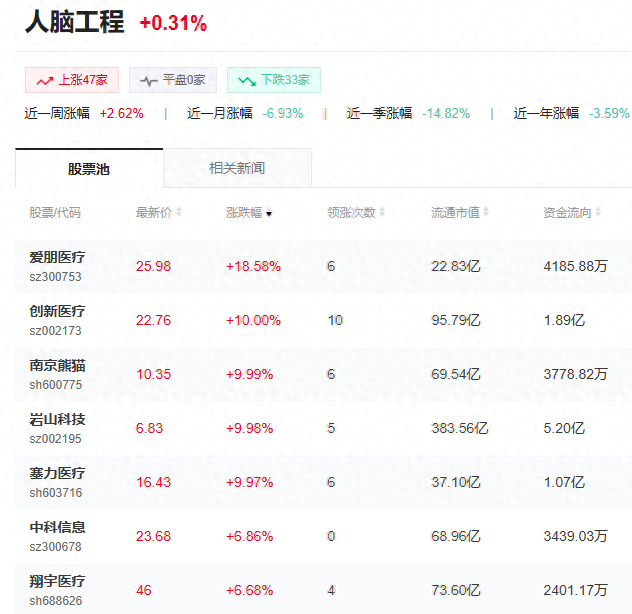 “想想就能走”成真？中国残联点名，脑机接口板块连续走强